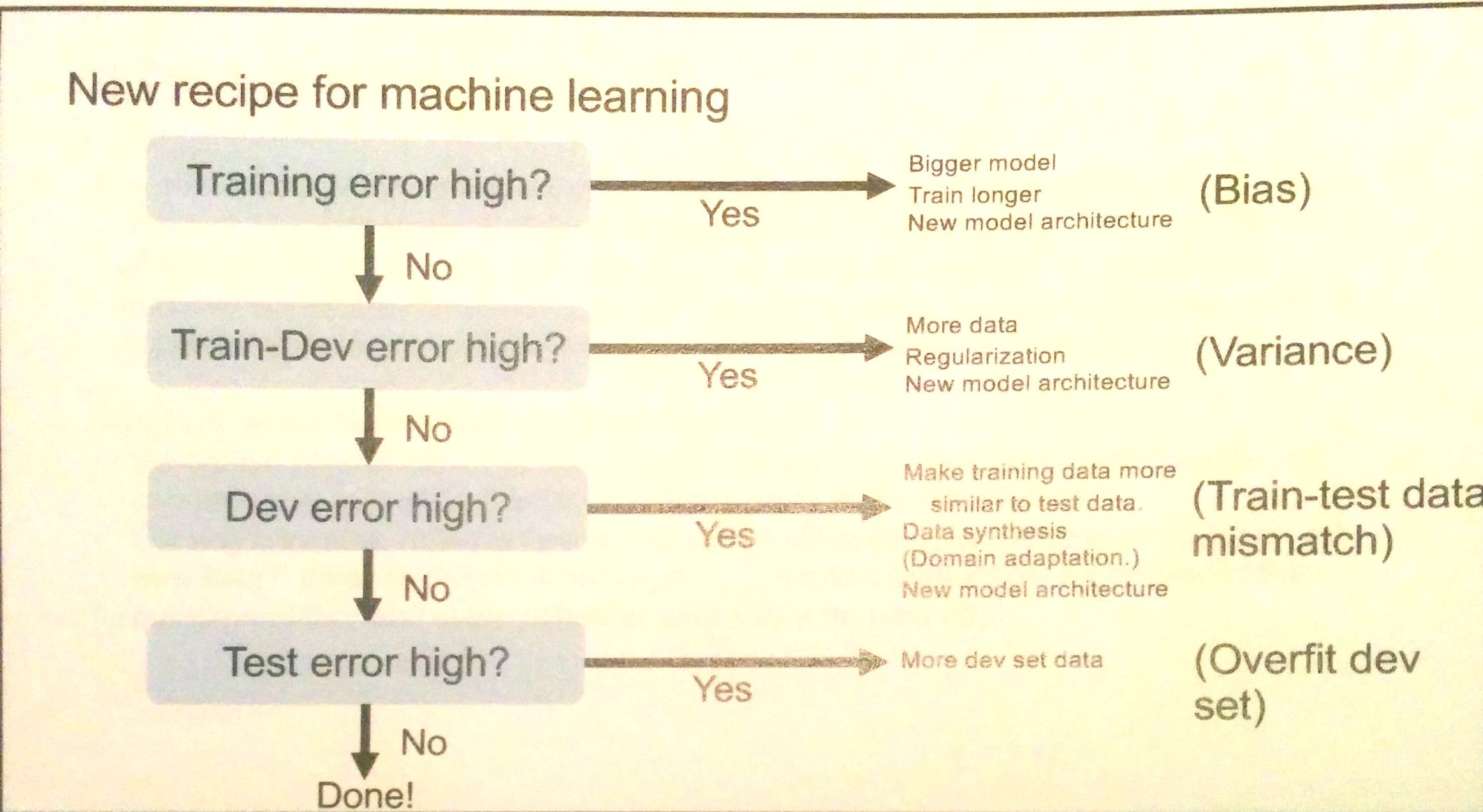 ML Flow Process